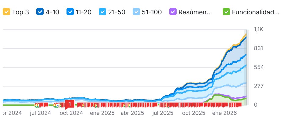 Semrush keyword positions growing from 0 to 1,100+