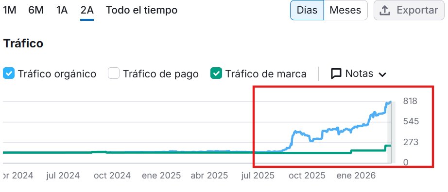 Semrush traffic curve showing dramatic organic growth
